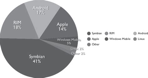 Image result for PC Operating System Market Share Linear Graph