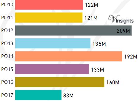 Image result for PO Postcode Area