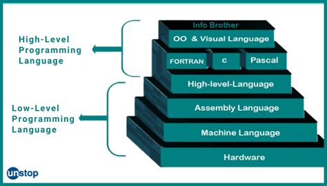 Image result for Higher Level Language