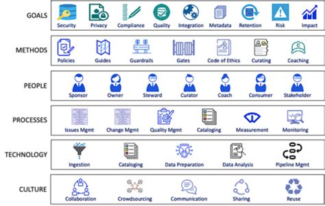Image result for Visual Data Governance Frameworks