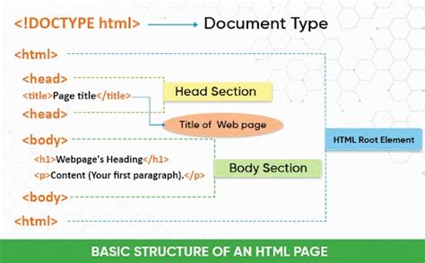 Image result for HTML5 Page Structure