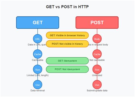 Image result for Difference Between Get and Post in Java