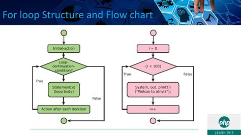 For Do Loop Flow Chart に対する画像結果