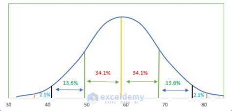 Toradh íomhá ar Normal Distribution in Excel Graph