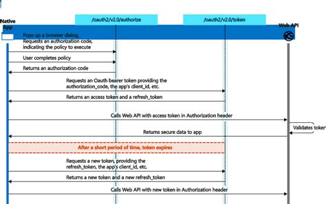 Image result for OAuth 2.0 Authorization Code Flow