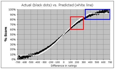 Elo Rating System に対する画像結果