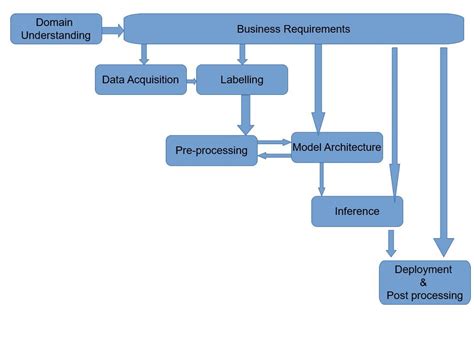 System Architecture for Computer Vision Project 的图像结果