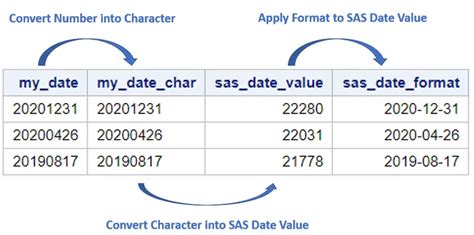 Toradh íomhá ar Format Numeric to Character SAS