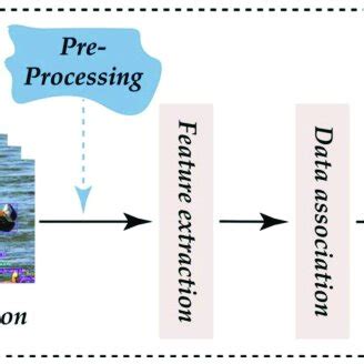 Image result for Yolov7 Algorithm Flowchart