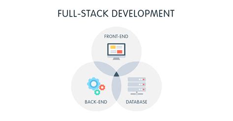 Afbeeldingsresultaten voor Web Developement Full-Stack