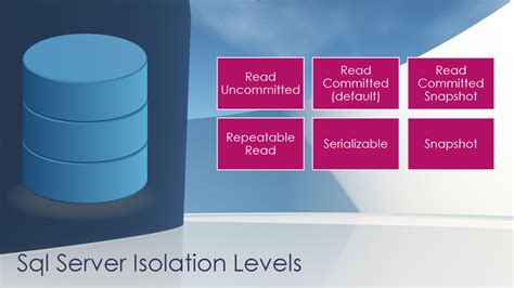 Image result for SQL Display Isolation Level