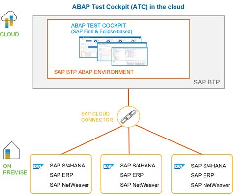 Afbeeldingsresultaten voor SAP Module Usage