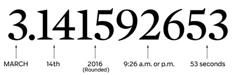 Image result for Pi Day Numbers