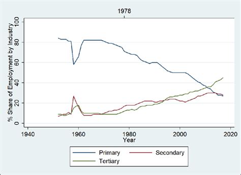 Image result for China Industry Composition Graph Visualization