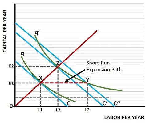 Image result for Migration Short Run Graph
