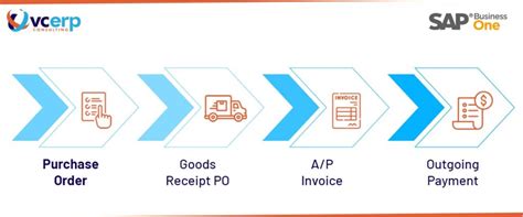 Image result for SAP Purchasing Proces PDF