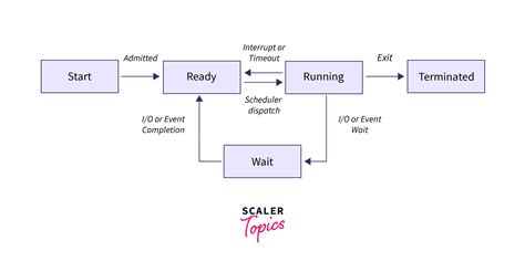 Toradh íomhá ar Example of a Regular Expression in Operating System Example