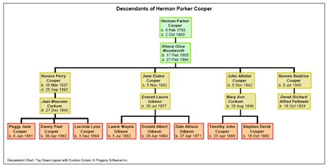 Descendant Chart Template