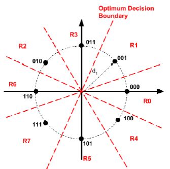 Image result for 8PSK Bit Error Probability Distribution