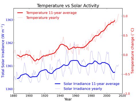 Image result for Solar Activity Graph