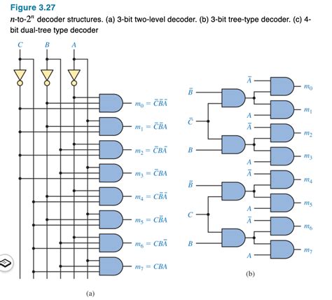 Image result for Implement 3X8 Decoder Using 2 4