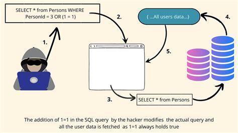 Image result for SQL Server SQL Injection