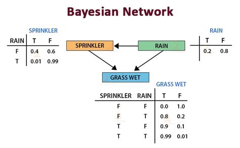 Image result for Bayesian Graphical Model