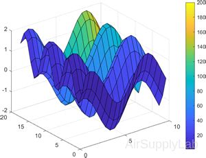 Résultat d’images pour Surf Plot MATLAB