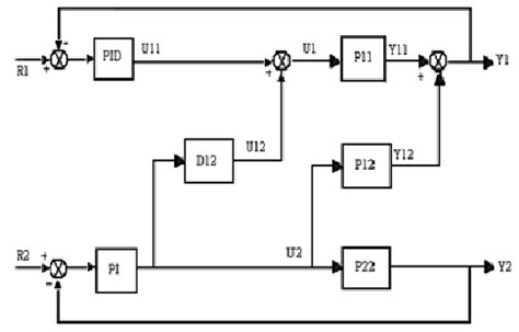 Image result for Decoupling Control System