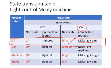 Afbeeldingsresultaten voor State Transition Table