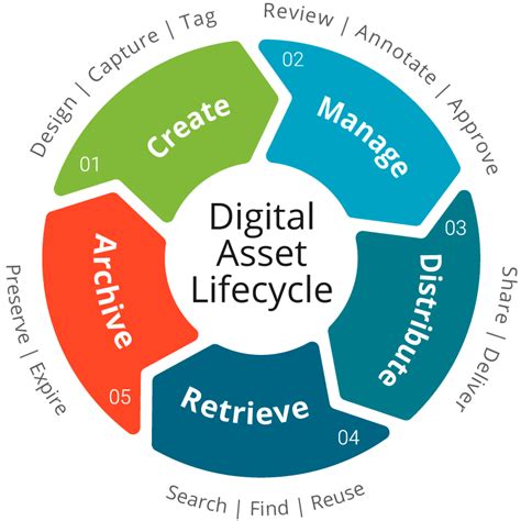 Image result for Examples of Digital Assets