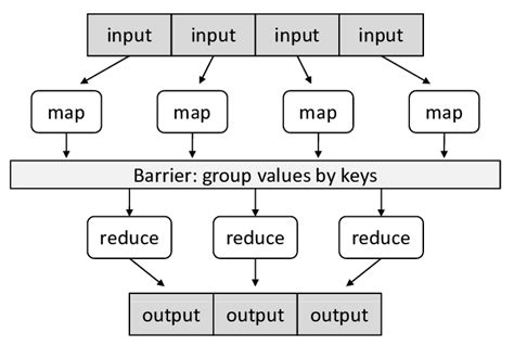 Image result for Mapper Reducer
