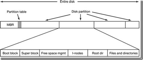 Ext3 File System Architecture に対する画像結果