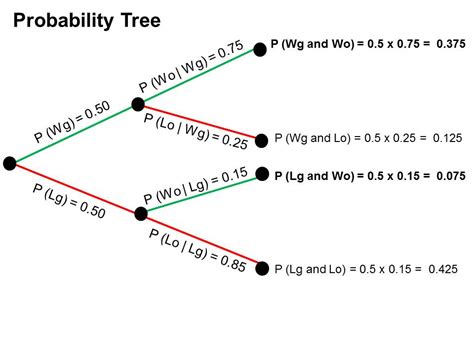 Image result for Probability Tree Model