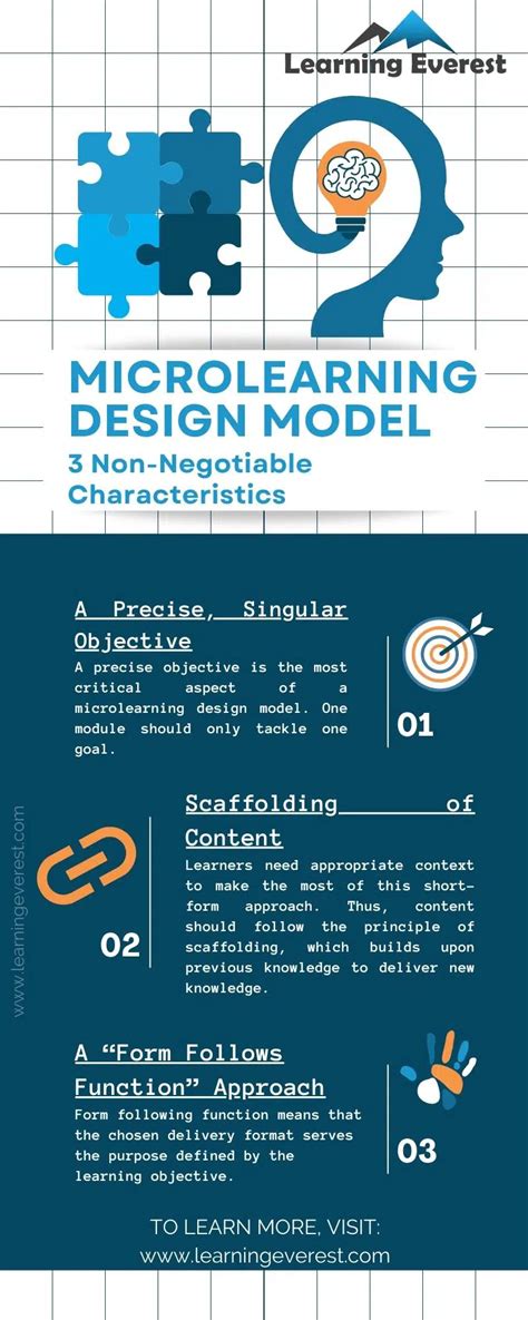 Image result for How to Design a MicroLearning