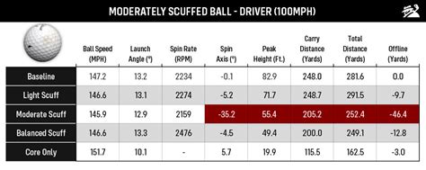 Very Scuffed Golf Ball に対する画像結果