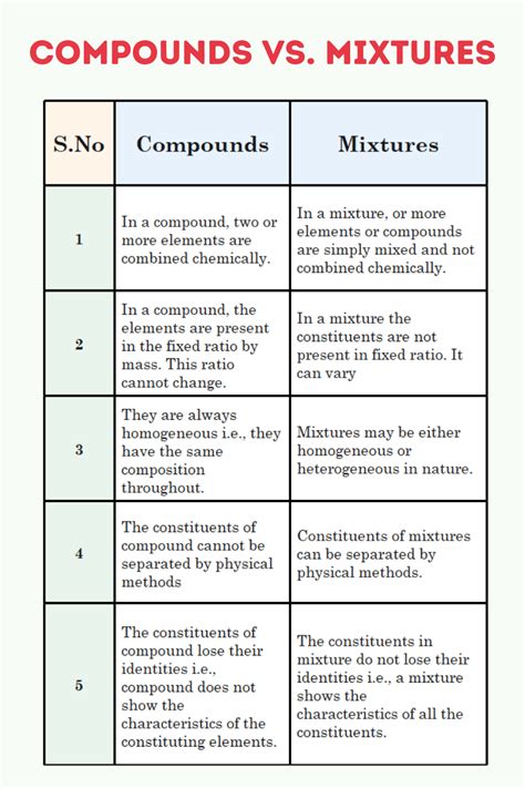 Résultat d’images pour Differences Between a Element and a Compund