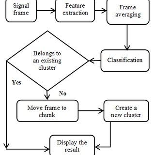 Image result for Flow Chart of Unsupervised Classification
