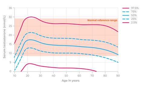 Image result for Normal Testosterone Levels by Age Chart