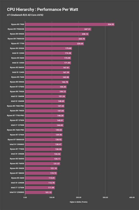 Image result for Intel CPU Performance Chart