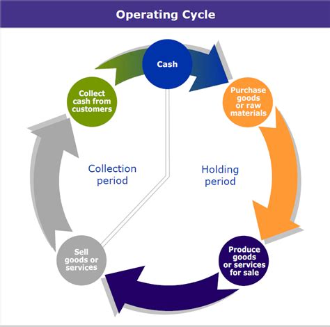 Afbeeldingsresultaten voor Business Operating Cycle