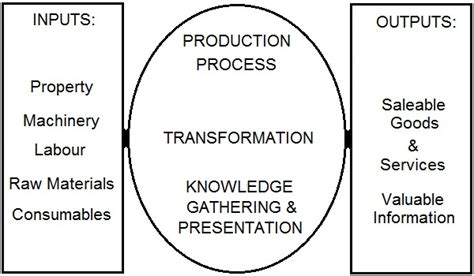 Toradh íomhá ar Input and Output in Production Process