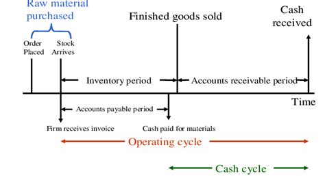 Image result for Finance Operating Cycle