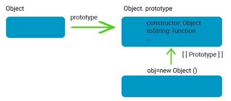 Toradh íomhá ar What Is Prototype in JavaScript