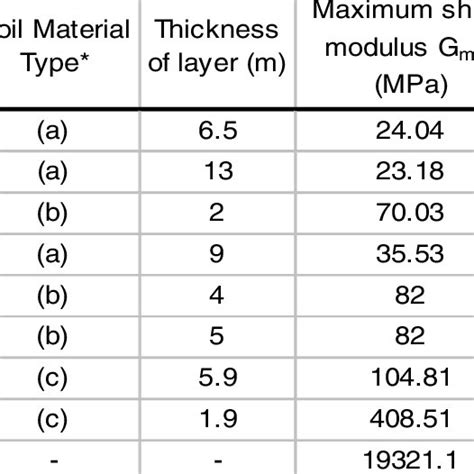 Image result for Subsurface Soil Profile