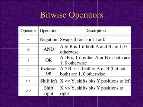 Image result for Types of Bitwise Operators