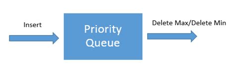 Priority Queue Delete Minimum Element に対する画像結果