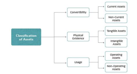Image result for Asset Classification Flow Chart