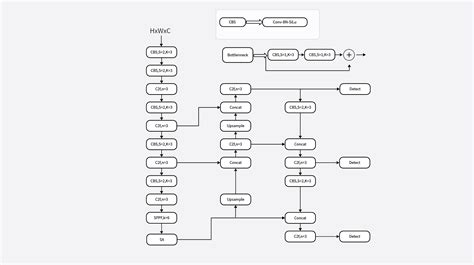 Image result for Yolov7 Algorithm Flowchart