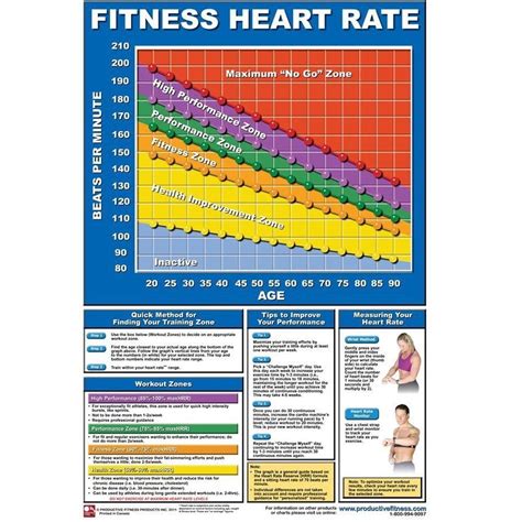 Image result for Normal Heart Rate during Exercise Chart
